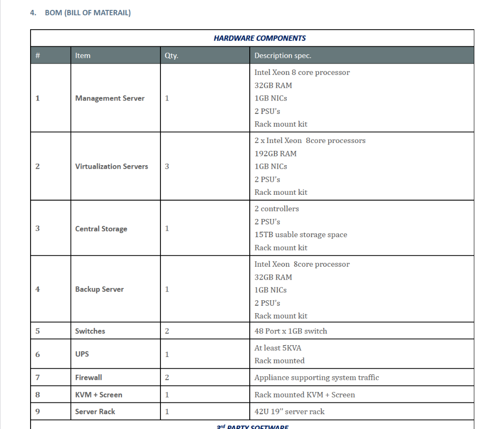 List of hardware components for cyber-surveillance system.